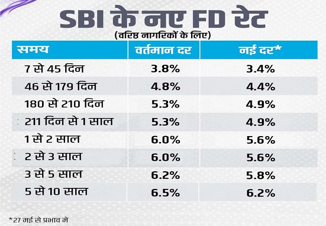 SBI new FD Rate