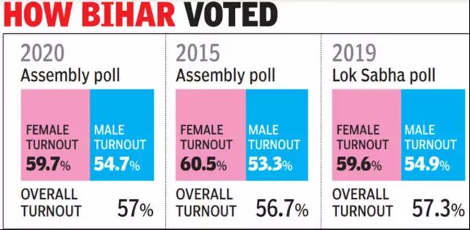bihar election exit poll