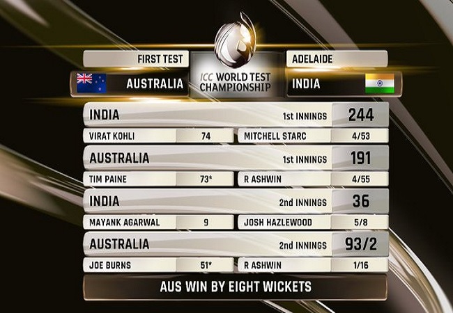 Ind Aus Test match Score Card