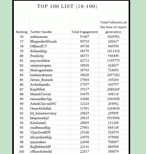 Top 100 list twitter list 4