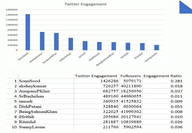 top engagement bollywood