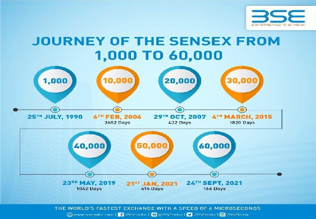 SENSEX...