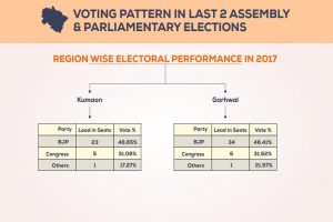 देवभूमि का सियासी अतीत: किसी भी मुख्यमंत्री की नहीं हुई वापसी; साल 2012, 2014, 2017 और 2019 में जनता ने ऐसे डाला वोट