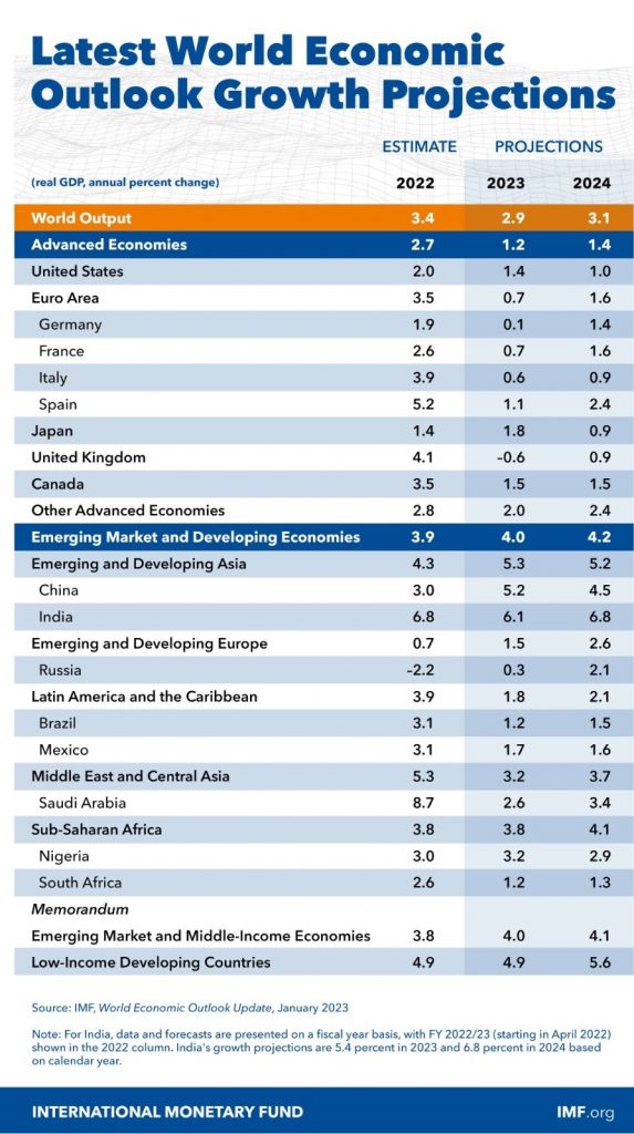imf gdp chart for 2023
