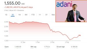 Gautam Adani : 3 दिन में 83% तक नीचे आया अडानी का यह शेयर, एक के बाद एक झटके, निवेशक हुए बर्बाद