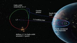 Aditya L1 Mission Of ISRO: चंद्रयान के बाद इसरो वैज्ञानिकों ने फिर कर दिखाया करिश्मा, सूरज की तरफ जा रहे आदित्य एल-1 यान को धरती के गुरुत्वाकर्षण से निकालने में हुए सफल