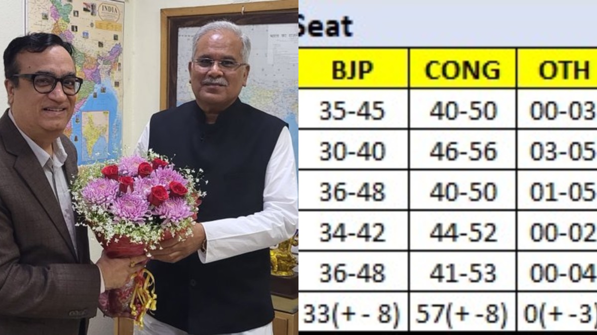 Chhattisgarh Election Exit Poll Results 2023: छत्तीसगढ़ में कांग्रेस-BJP में कांटे की टक्कर, जानिए किसको मिल रही कितनी सीटें